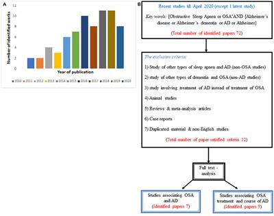 Association Between Obstructive Sleep Apnea, Its Treatment, and Alzheimer's Disease: Systematic Mini-Review